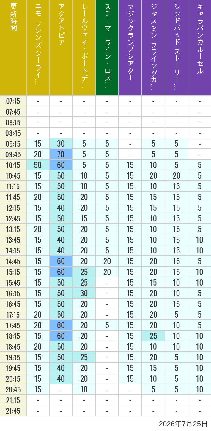 Table of wait times for Aquatopia, Electric Railway, Transit Steamer Line, Jasmine's Flying Carpets, Sindbad's Storybook Voyage and Caravan Carousel on July 25, 2026, recorded by time from 7:00 am to 9:00 pm.