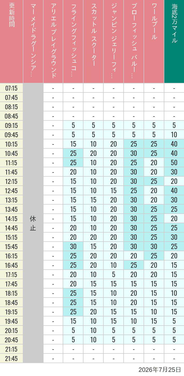 Table of wait times for Mermaid Lagoon ', Ariel's Playground, Flying Fish Coaster, Scuttle's Scooters, Jumpin' Jellyfish, Balloon Race and The Whirlpool on July 25, 2026, recorded by time from 7:00 am to 9:00 pm.