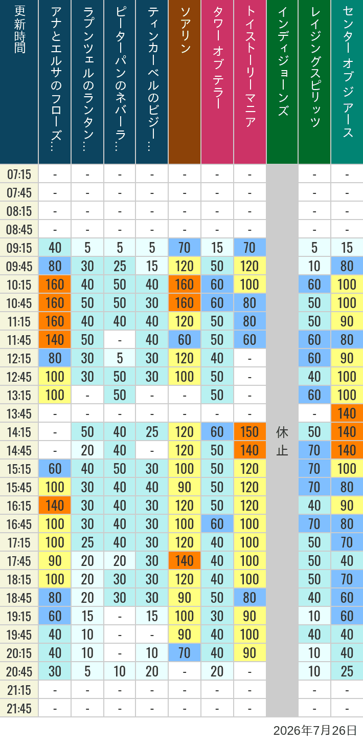 Table of wait times for Soaring, Tower of Terror, Toy Story Mania, Turtle Talk, Nemo & Friends SeaRider, Indiana Jones Adventure, Raging Spirits, The Magic Lamp, Center of the Earth and 20,000 Leagues Under the Sea on July 26, 2026, recorded by time from 7:00 am to 9:00 pm.