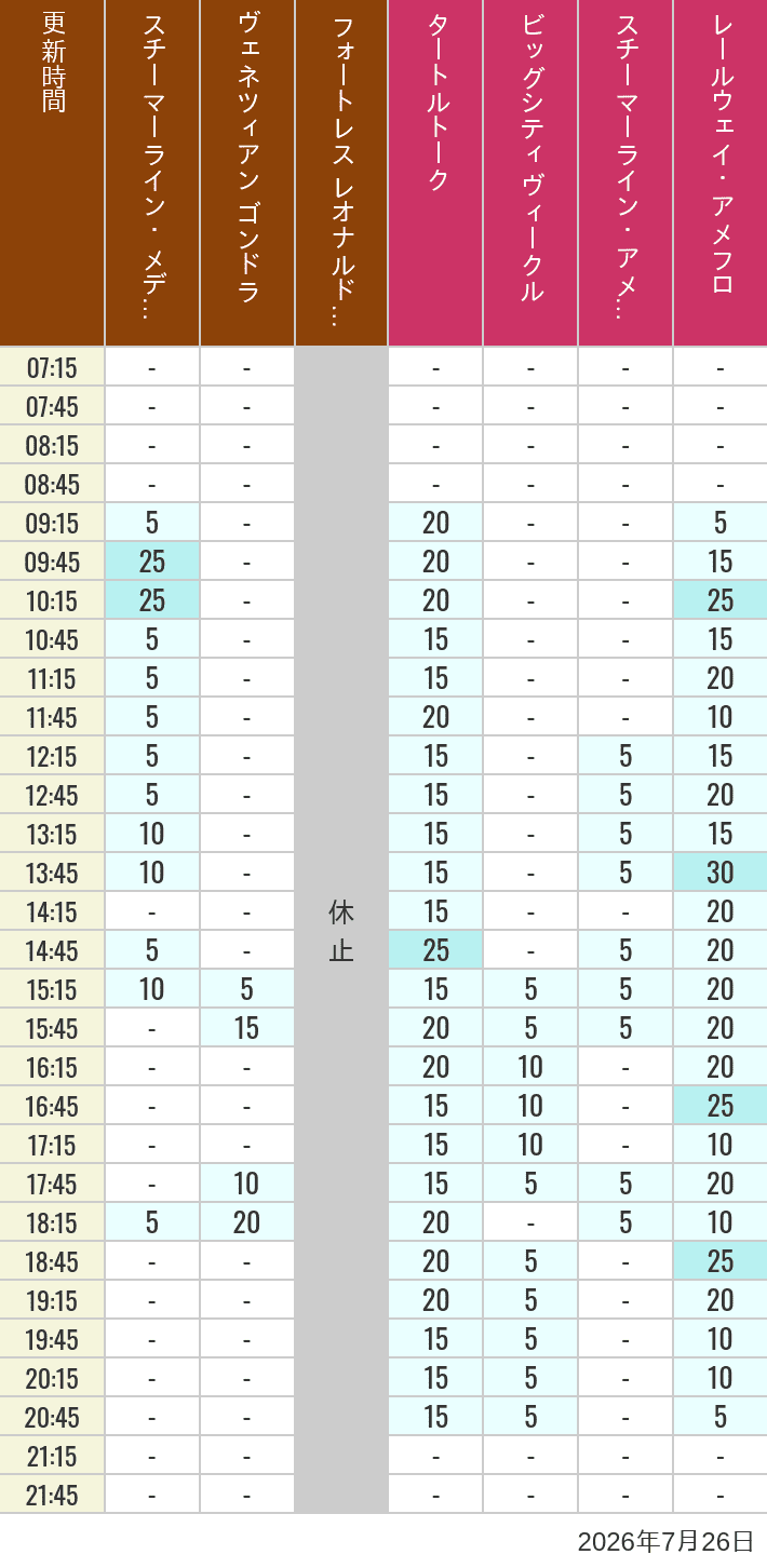 Table of wait times for Transit Steamer Line, Venetian Gondolas, Fortress Explorations, Big City Vehicles, Transit Steamer Line and Electric Railway on July 26, 2026, recorded by time from 7:00 am to 9:00 pm.
