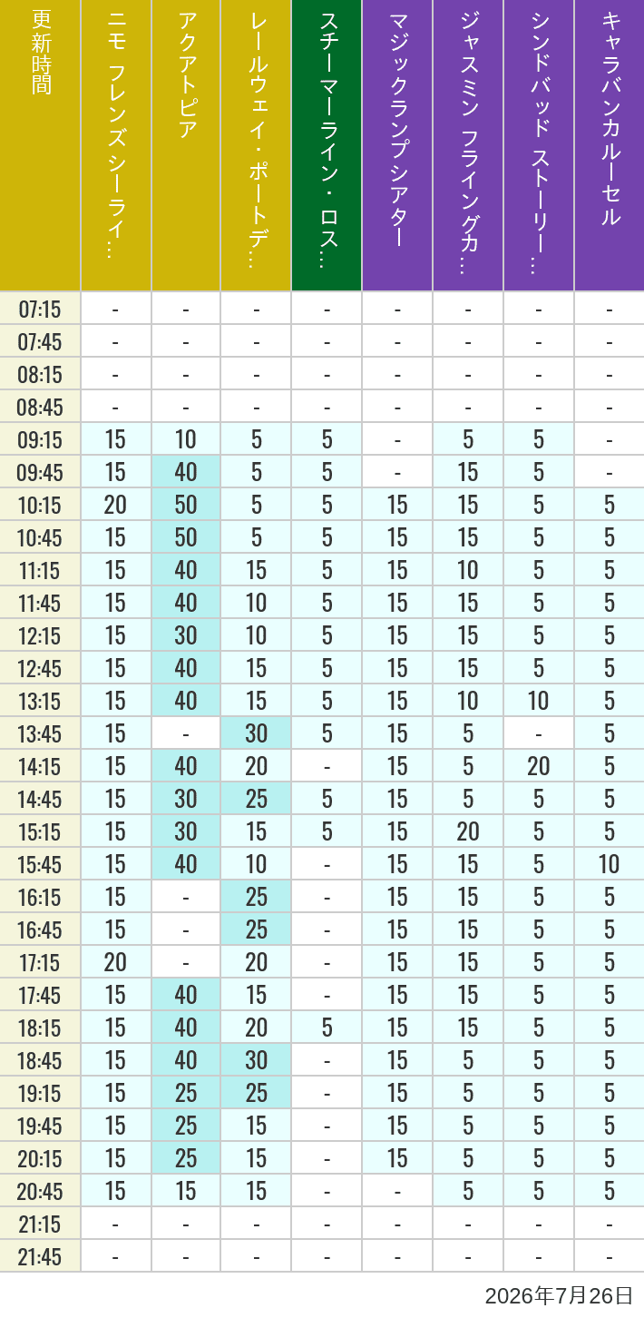 Table of wait times for Aquatopia, Electric Railway, Transit Steamer Line, Jasmine's Flying Carpets, Sindbad's Storybook Voyage and Caravan Carousel on July 26, 2026, recorded by time from 7:00 am to 9:00 pm.