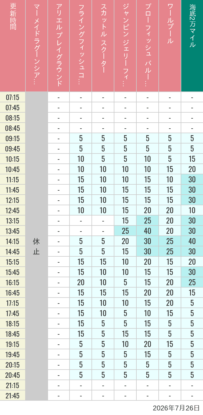 Table of wait times for Mermaid Lagoon ', Ariel's Playground, Flying Fish Coaster, Scuttle's Scooters, Jumpin' Jellyfish, Balloon Race and The Whirlpool on July 26, 2026, recorded by time from 7:00 am to 9:00 pm.