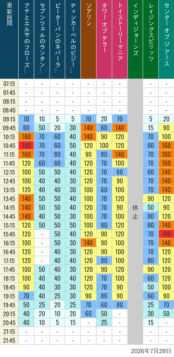 Table of wait times for Soaring, Tower of Terror, Toy Story Mania, Turtle Talk, Nemo & Friends SeaRider, Indiana Jones Adventure, Raging Spirits, The Magic Lamp, Center of the Earth and 20,000 Leagues Under the Sea on July 28, 2026, recorded by time from 7:00 am to 9:00 pm.