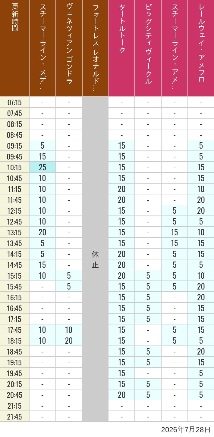 Table of wait times for Transit Steamer Line, Venetian Gondolas, Fortress Explorations, Big City Vehicles, Transit Steamer Line and Electric Railway on July 28, 2026, recorded by time from 7:00 am to 9:00 pm.