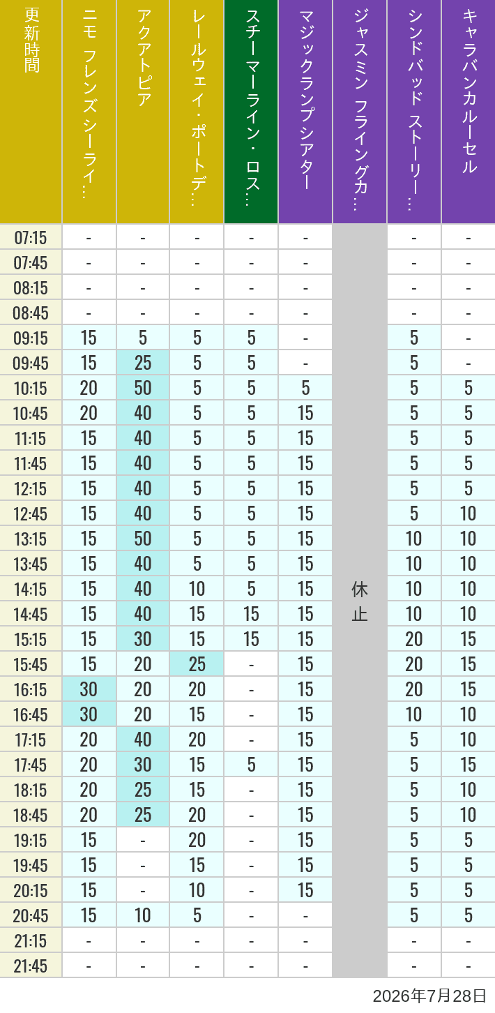 Table of wait times for Aquatopia, Electric Railway, Transit Steamer Line, Jasmine's Flying Carpets, Sindbad's Storybook Voyage and Caravan Carousel on July 28, 2026, recorded by time from 7:00 am to 9:00 pm.