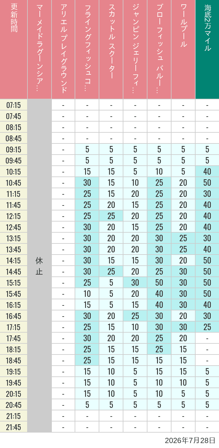 Table of wait times for Mermaid Lagoon ', Ariel's Playground, Flying Fish Coaster, Scuttle's Scooters, Jumpin' Jellyfish, Balloon Race and The Whirlpool on July 28, 2026, recorded by time from 7:00 am to 9:00 pm.