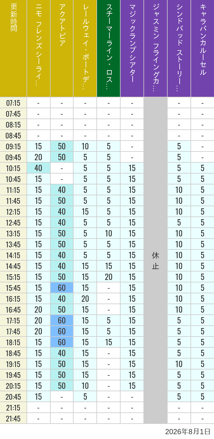 2026年8月1日（土）のアクアトピア レールウェイ・ポートディスカバリー スチーマーライン・ロストリバーデルタ ジャスミン フライングカーペット シンドバッド ストーリーブック ヴォヤッジ キャラバンカルーセルの待ち時間を7時から21時まで時間別に記録した表
