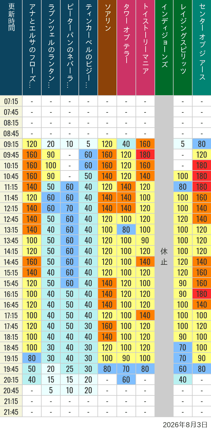 Table of wait times for Soaring, Tower of Terror, Toy Story Mania, Turtle Talk, Nemo & Friends SeaRider, Indiana Jones Adventure, Raging Spirits, The Magic Lamp, Center of the Earth and 20,000 Leagues Under the Sea on August 3, 2026, recorded by time from 7:00 am to 9:00 pm.
