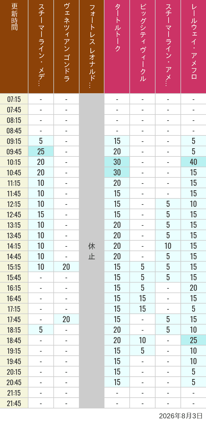 Table of wait times for Transit Steamer Line, Venetian Gondolas, Fortress Explorations, Big City Vehicles, Transit Steamer Line and Electric Railway on August 3, 2026, recorded by time from 7:00 am to 9:00 pm.