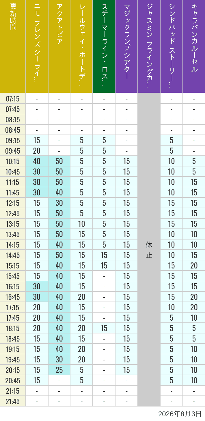Table of wait times for Aquatopia, Electric Railway, Transit Steamer Line, Jasmine's Flying Carpets, Sindbad's Storybook Voyage and Caravan Carousel on August 3, 2026, recorded by time from 7:00 am to 9:00 pm.