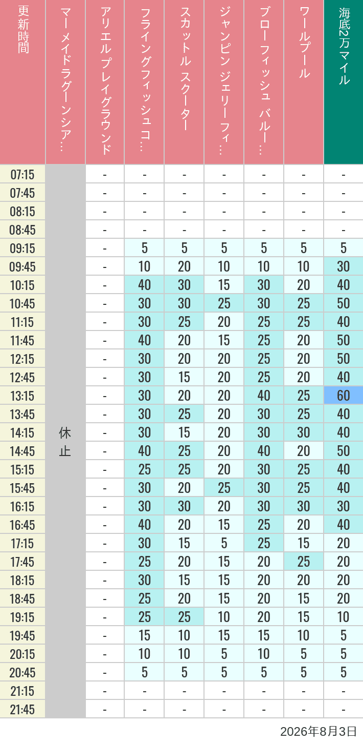 Table of wait times for Mermaid Lagoon ', Ariel's Playground, Flying Fish Coaster, Scuttle's Scooters, Jumpin' Jellyfish, Balloon Race and The Whirlpool on August 3, 2026, recorded by time from 7:00 am to 9:00 pm.