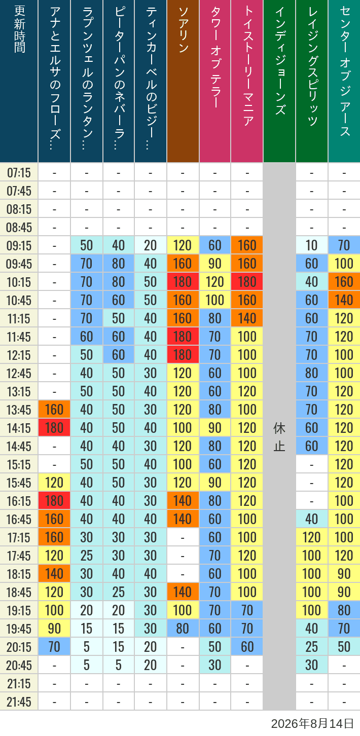 Table of wait times for Soaring, Tower of Terror, Toy Story Mania, Turtle Talk, Nemo & Friends SeaRider, Indiana Jones Adventure, Raging Spirits, The Magic Lamp, Center of the Earth and 20,000 Leagues Under the Sea on August 14, 2026, recorded by time from 7:00 am to 9:00 pm.