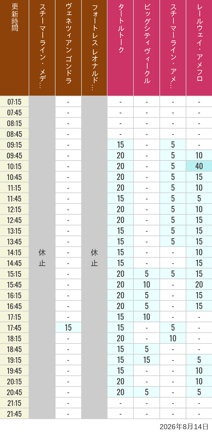 Table of wait times for Transit Steamer Line, Venetian Gondolas, Fortress Explorations, Big City Vehicles, Transit Steamer Line and Electric Railway on August 14, 2026, recorded by time from 7:00 am to 9:00 pm.