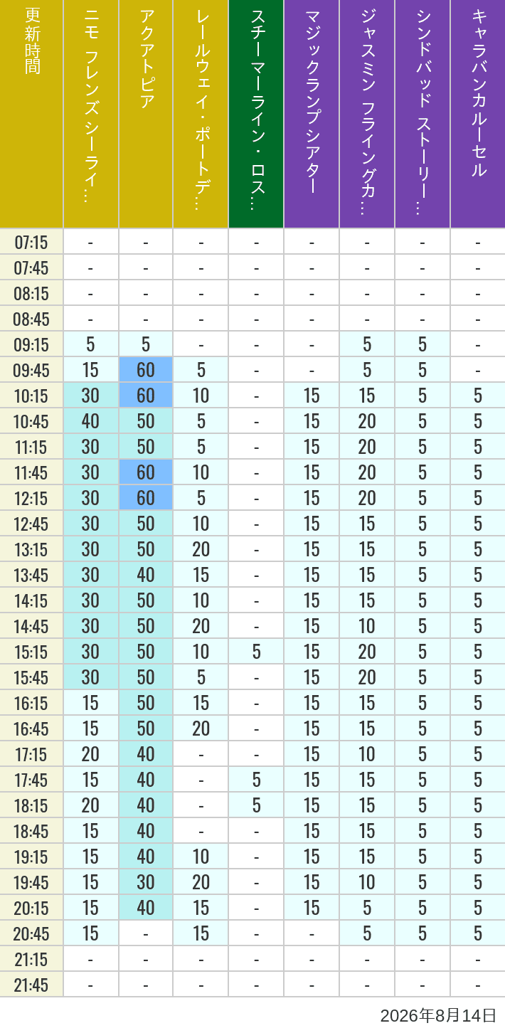 Table of wait times for Aquatopia, Electric Railway, Transit Steamer Line, Jasmine's Flying Carpets, Sindbad's Storybook Voyage and Caravan Carousel on August 14, 2026, recorded by time from 7:00 am to 9:00 pm.