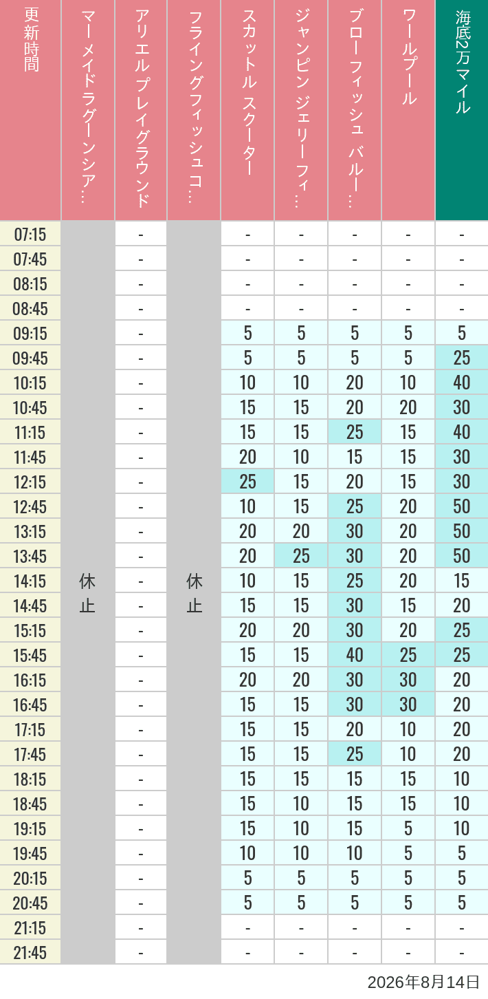Table of wait times for Mermaid Lagoon ', Ariel's Playground, Flying Fish Coaster, Scuttle's Scooters, Jumpin' Jellyfish, Balloon Race and The Whirlpool on August 14, 2026, recorded by time from 7:00 am to 9:00 pm.