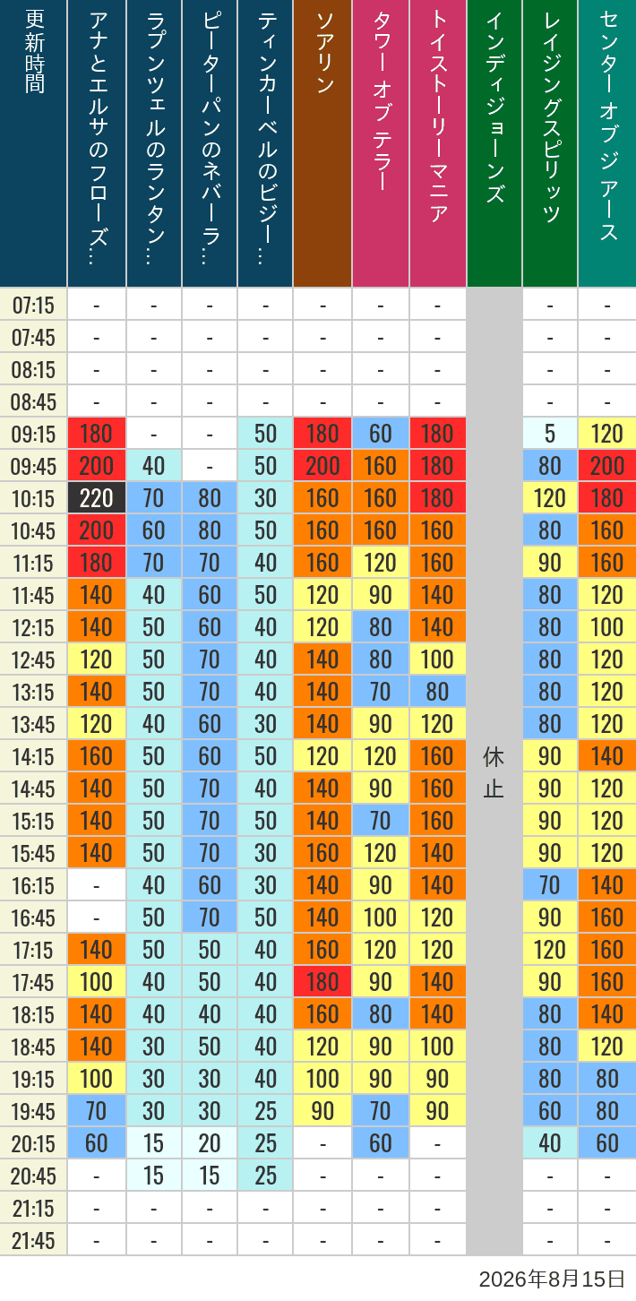 August 15, 2026, TDS Popular Attractions Wait Times Table of wait times for Soaring, Tower of Terror, Toy Story Mania, Turtle Talk, Nemo & Friends SeaRider, Indiana Jones Adventure, Raging Spirits, The Magic Lamp, Center of the Earth and 20,000 Leagues Under the Sea on August 15, 2026, recorded by time from 7:00 am to 9:00 pm.