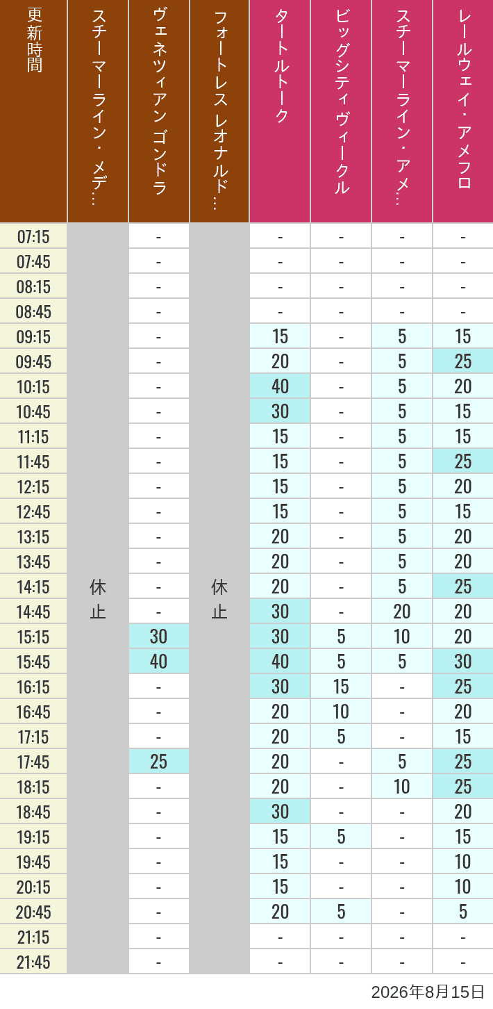 August 15, 2026, Mediterranean Harbor, American Waterfront Wait Times Table of wait times for Transit Steamer Line, Venetian Gondolas, Fortress Explorations, Big City Vehicles, Transit Steamer Line and Electric Railway on August 15, 2026, recorded by time from 7:00 am to 9:00 pm.