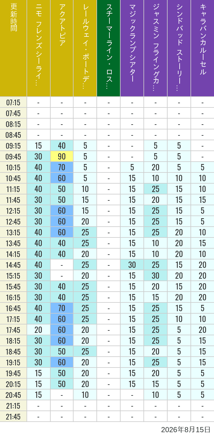 August 15, 2026, ort Discovery, Lost River Delta, Arabian Coast Wait Times Table of wait times for Aquatopia, Electric Railway, Transit Steamer Line, Jasmine's Flying Carpets, Sindbad's Storybook Voyage and Caravan Carousel on August 15, 2026, recorded by time from 7:00 am to 9:00 pm.