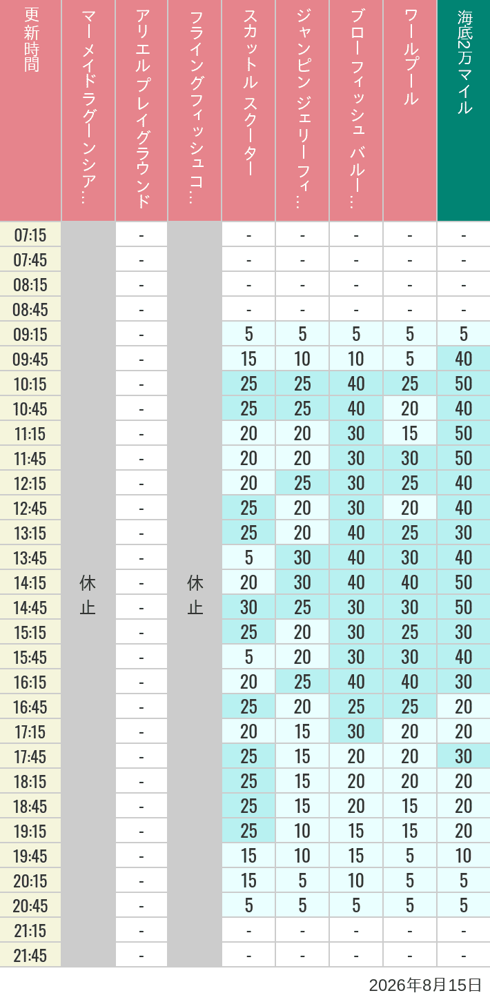 August 15, 2026, Mermaid Lagoon Wait Times Table of wait times for Mermaid Lagoon ', Ariel's Playground, Flying Fish Coaster, Scuttle's Scooters, Jumpin' Jellyfish, Balloon Race and The Whirlpool on August 15, 2026, recorded by time from 7:00 am to 9:00 pm.