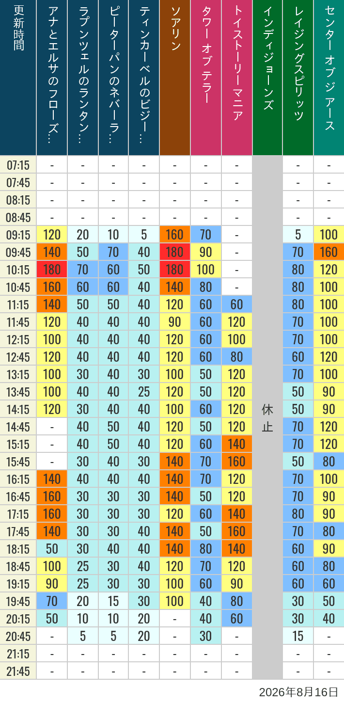 Table of wait times for Soaring, Tower of Terror, Toy Story Mania, Turtle Talk, Nemo & Friends SeaRider, Indiana Jones Adventure, Raging Spirits, The Magic Lamp, Center of the Earth and 20,000 Leagues Under the Sea on August 16, 2026, recorded by time from 7:00 am to 9:00 pm.