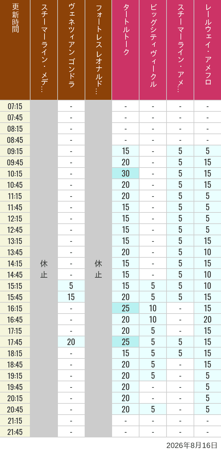 Table of wait times for Transit Steamer Line, Venetian Gondolas, Fortress Explorations, Big City Vehicles, Transit Steamer Line and Electric Railway on August 16, 2026, recorded by time from 7:00 am to 9:00 pm.