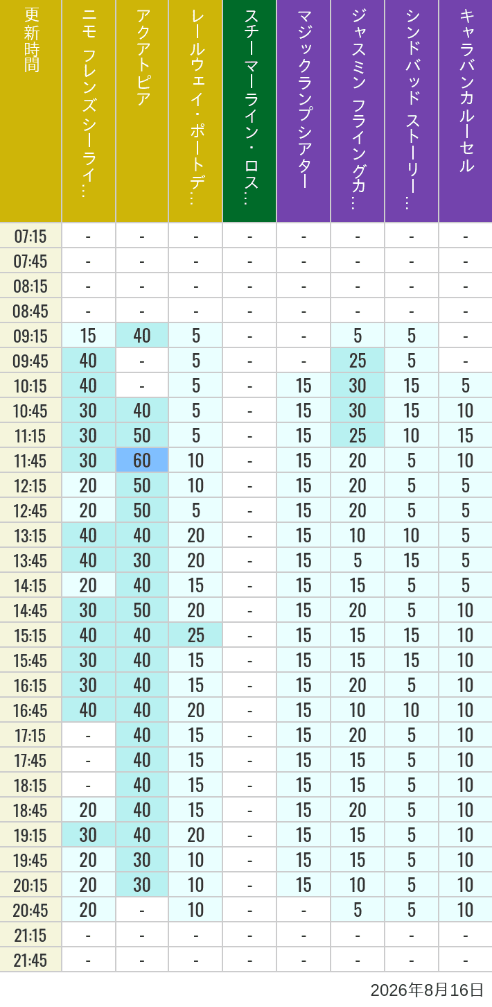 Table of wait times for Aquatopia, Electric Railway, Transit Steamer Line, Jasmine's Flying Carpets, Sindbad's Storybook Voyage and Caravan Carousel on August 16, 2026, recorded by time from 7:00 am to 9:00 pm.