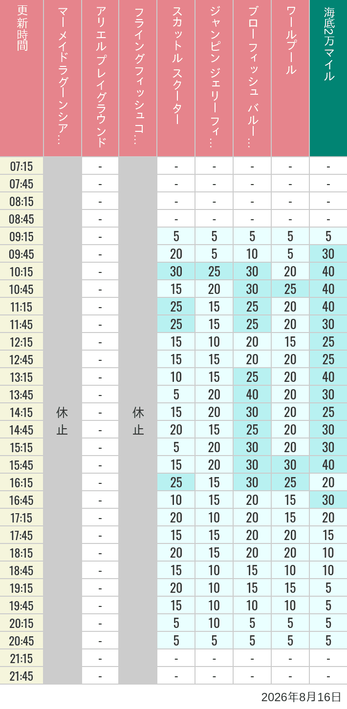 Table of wait times for Mermaid Lagoon ', Ariel's Playground, Flying Fish Coaster, Scuttle's Scooters, Jumpin' Jellyfish, Balloon Race and The Whirlpool on August 16, 2026, recorded by time from 7:00 am to 9:00 pm.