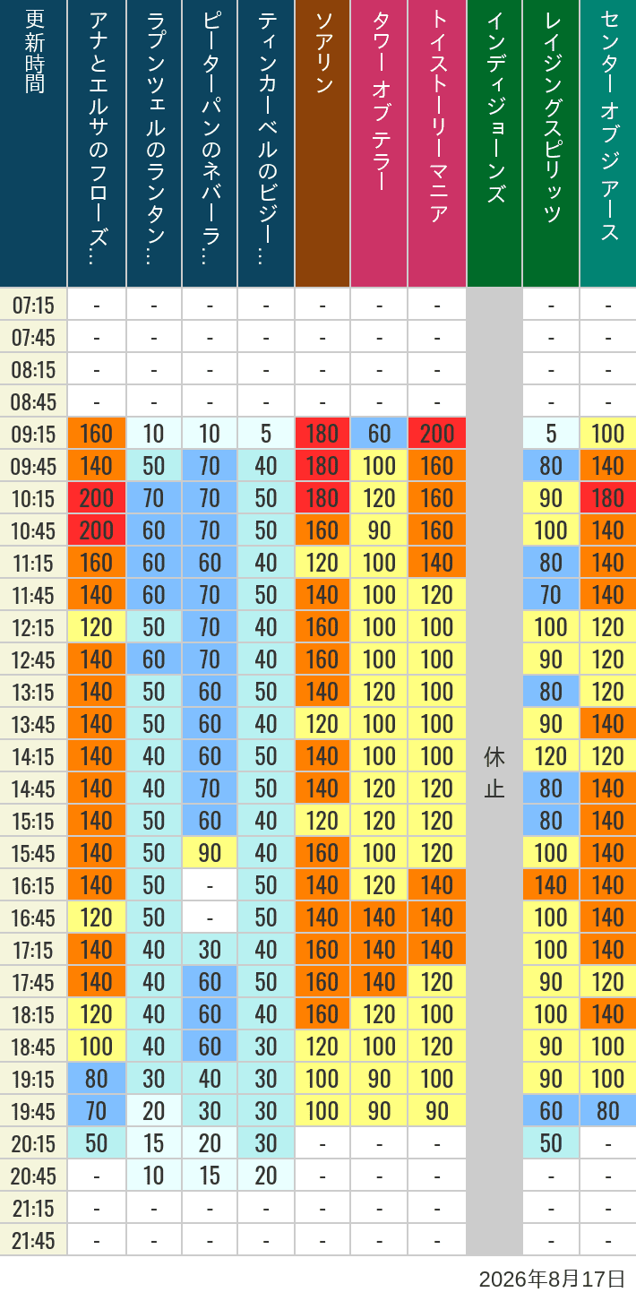 Table of wait times for Soaring, Tower of Terror, Toy Story Mania, Turtle Talk, Nemo & Friends SeaRider, Indiana Jones Adventure, Raging Spirits, The Magic Lamp, Center of the Earth and 20,000 Leagues Under the Sea on August 17, 2026, recorded by time from 7:00 am to 9:00 pm.