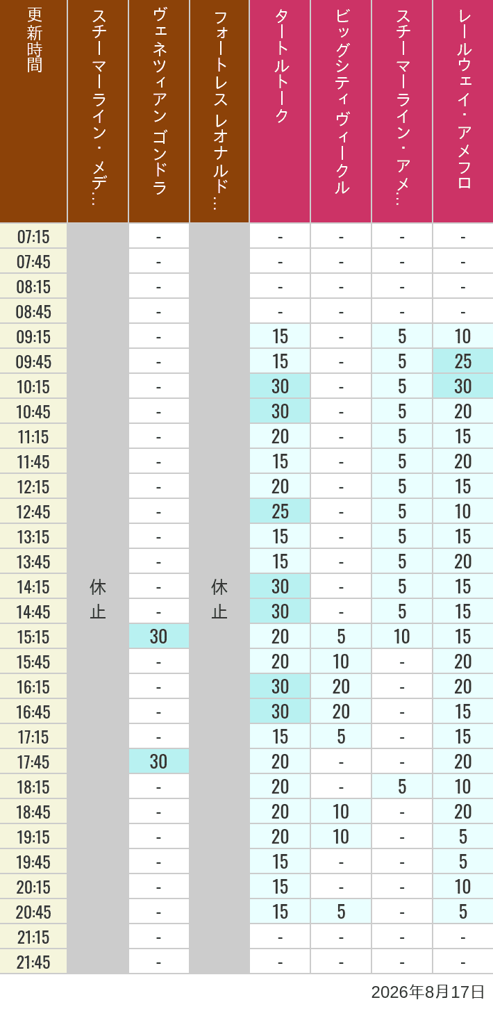 Table of wait times for Transit Steamer Line, Venetian Gondolas, Fortress Explorations, Big City Vehicles, Transit Steamer Line and Electric Railway on August 17, 2026, recorded by time from 7:00 am to 9:00 pm.