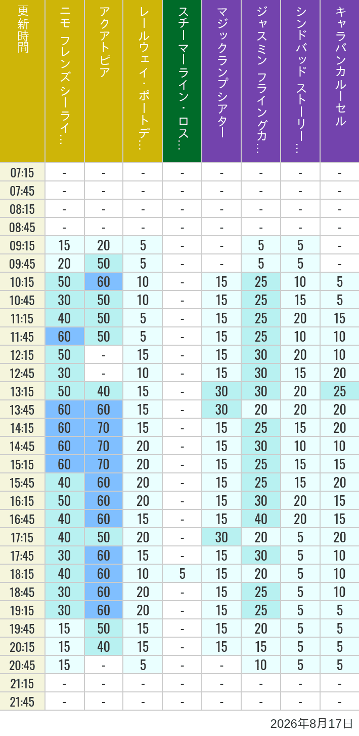 Table of wait times for Aquatopia, Electric Railway, Transit Steamer Line, Jasmine's Flying Carpets, Sindbad's Storybook Voyage and Caravan Carousel on August 17, 2026, recorded by time from 7:00 am to 9:00 pm.