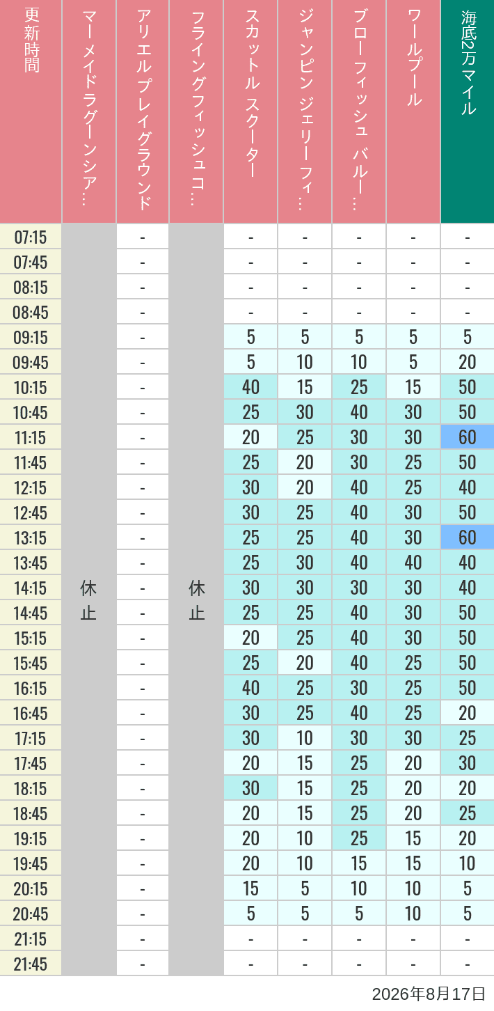 Table of wait times for Mermaid Lagoon ', Ariel's Playground, Flying Fish Coaster, Scuttle's Scooters, Jumpin' Jellyfish, Balloon Race and The Whirlpool on August 17, 2026, recorded by time from 7:00 am to 9:00 pm.