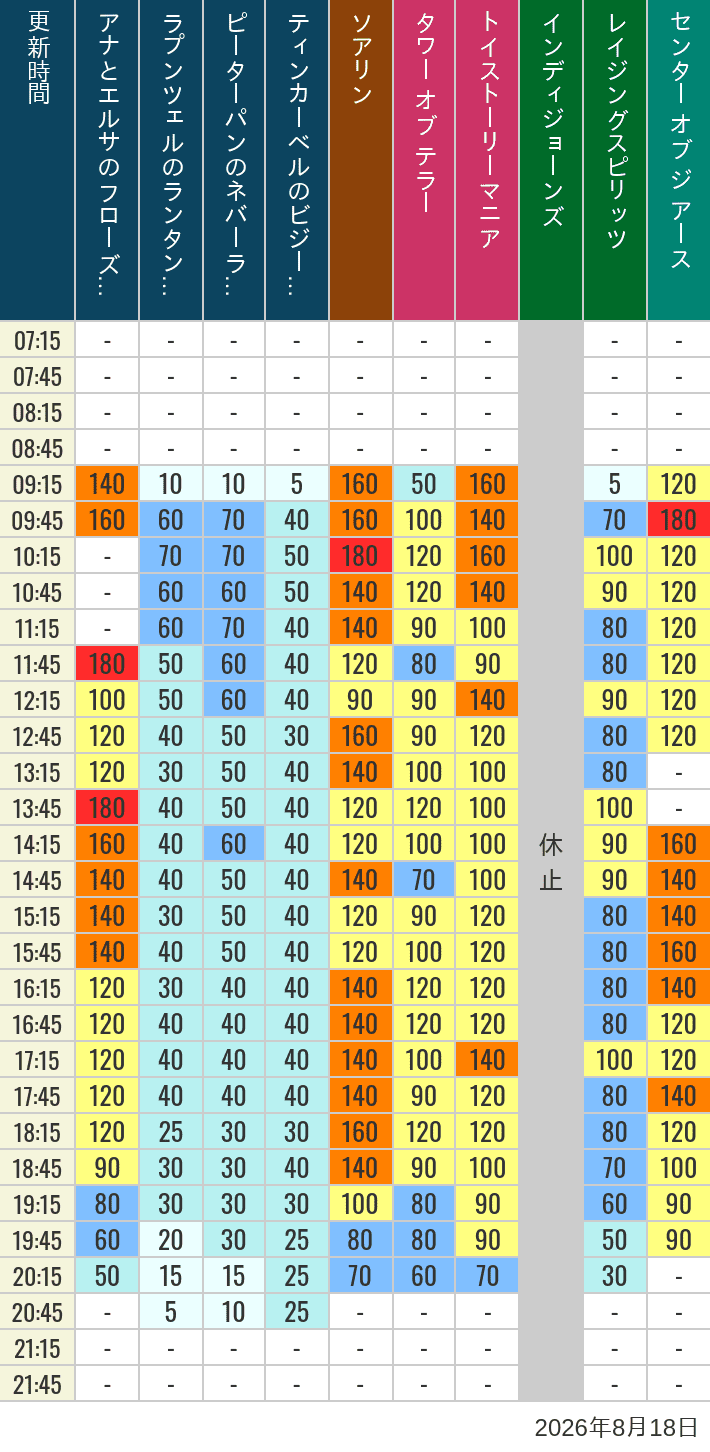 Table of wait times for Soaring, Tower of Terror, Toy Story Mania, Turtle Talk, Nemo & Friends SeaRider, Indiana Jones Adventure, Raging Spirits, The Magic Lamp, Center of the Earth and 20,000 Leagues Under the Sea on August 18, 2026, recorded by time from 7:00 am to 9:00 pm.
