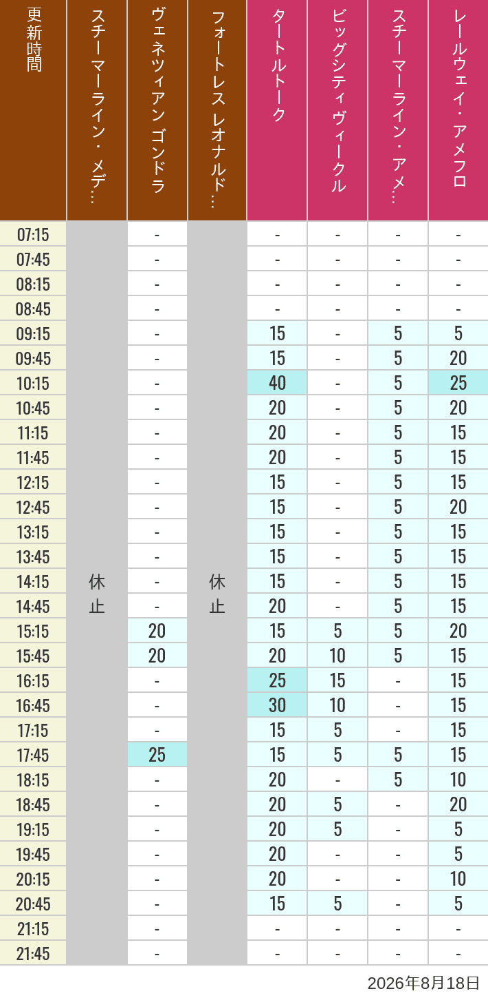 Table of wait times for Transit Steamer Line, Venetian Gondolas, Fortress Explorations, Big City Vehicles, Transit Steamer Line and Electric Railway on August 18, 2026, recorded by time from 7:00 am to 9:00 pm.