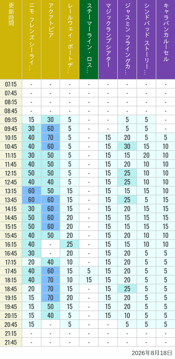Table of wait times for Aquatopia, Electric Railway, Transit Steamer Line, Jasmine's Flying Carpets, Sindbad's Storybook Voyage and Caravan Carousel on August 18, 2026, recorded by time from 7:00 am to 9:00 pm.