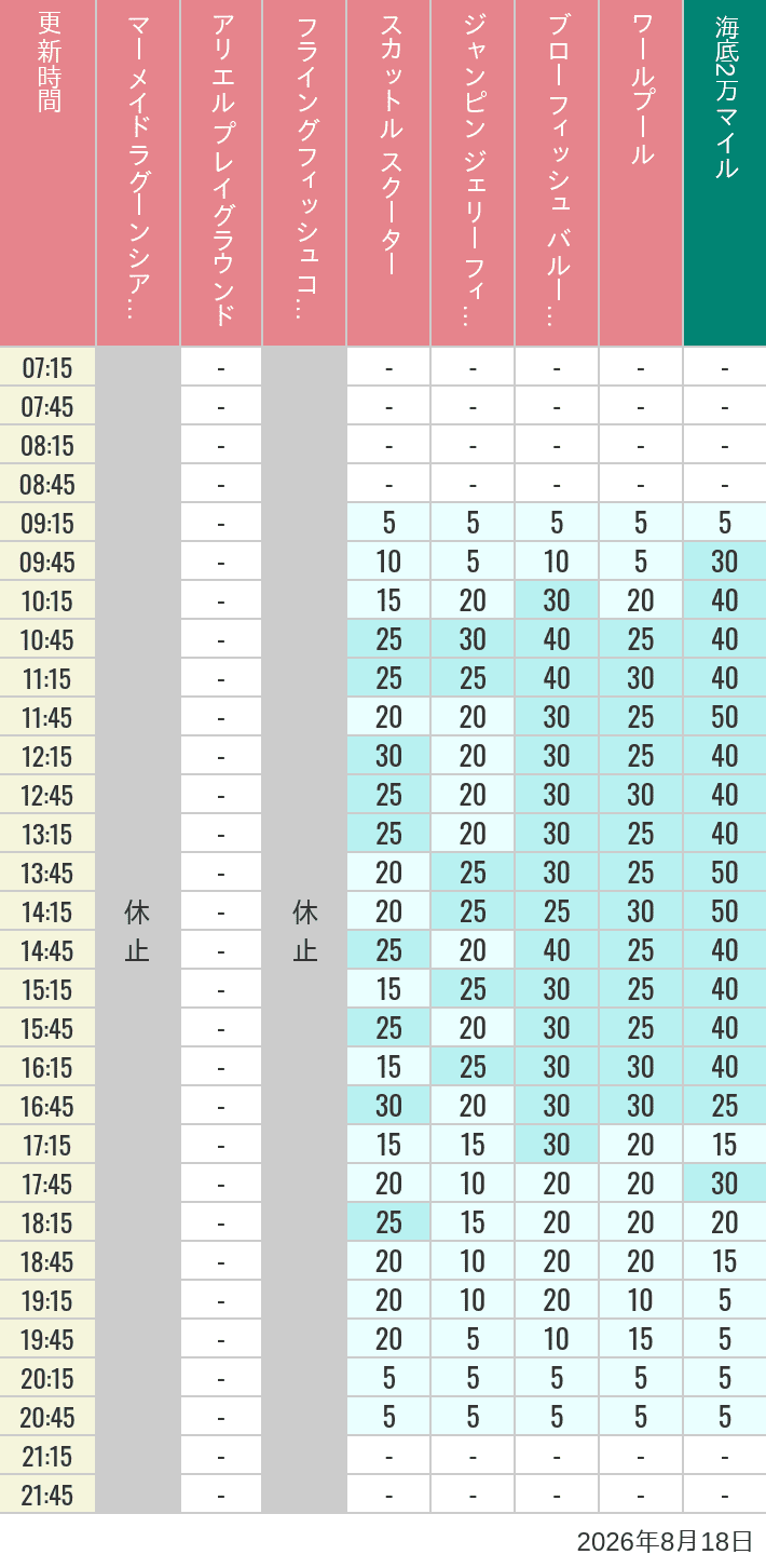 Table of wait times for Mermaid Lagoon ', Ariel's Playground, Flying Fish Coaster, Scuttle's Scooters, Jumpin' Jellyfish, Balloon Race and The Whirlpool on August 18, 2026, recorded by time from 7:00 am to 9:00 pm.