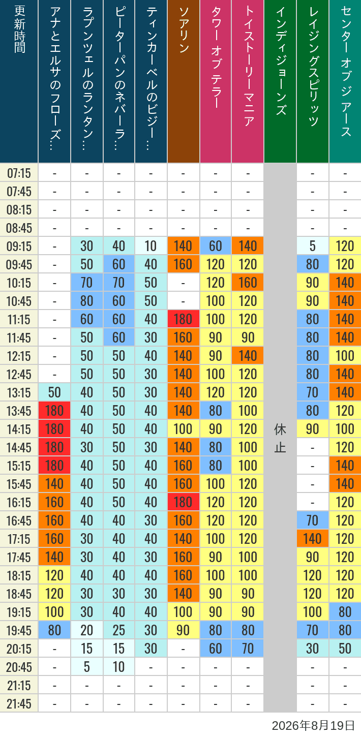 Table of wait times for Soaring, Tower of Terror, Toy Story Mania, Turtle Talk, Nemo & Friends SeaRider, Indiana Jones Adventure, Raging Spirits, The Magic Lamp, Center of the Earth and 20,000 Leagues Under the Sea on August 19, 2026, recorded by time from 7:00 am to 9:00 pm.