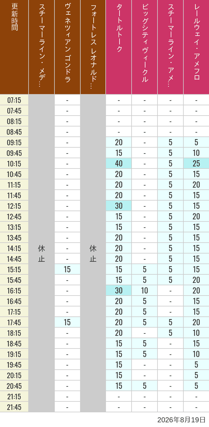 Table of wait times for Transit Steamer Line, Venetian Gondolas, Fortress Explorations, Big City Vehicles, Transit Steamer Line and Electric Railway on August 19, 2026, recorded by time from 7:00 am to 9:00 pm.