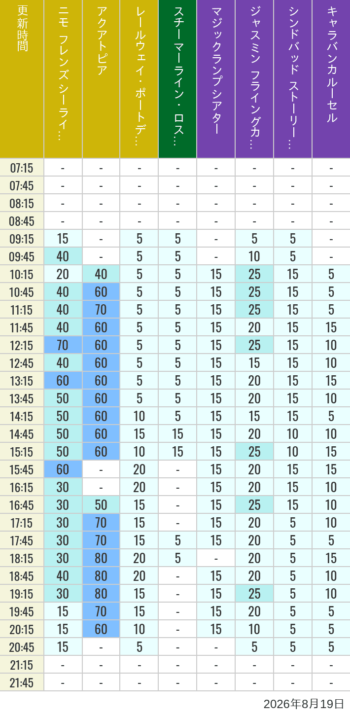 Table of wait times for Aquatopia, Electric Railway, Transit Steamer Line, Jasmine's Flying Carpets, Sindbad's Storybook Voyage and Caravan Carousel on August 19, 2026, recorded by time from 7:00 am to 9:00 pm.