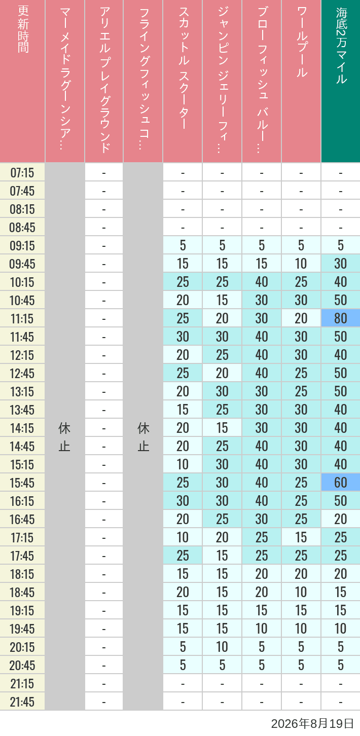 Table of wait times for Mermaid Lagoon ', Ariel's Playground, Flying Fish Coaster, Scuttle's Scooters, Jumpin' Jellyfish, Balloon Race and The Whirlpool on August 19, 2026, recorded by time from 7:00 am to 9:00 pm.
