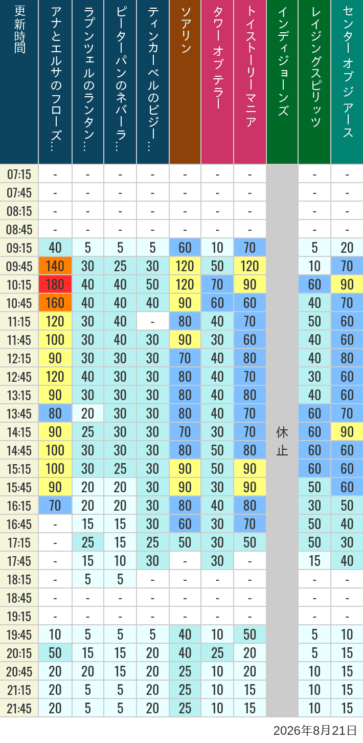 August 21, 2026, TDS Popular Attractions Wait Times Table of wait times for Soaring, Tower of Terror, Toy Story Mania, Turtle Talk, Nemo & Friends SeaRider, Indiana Jones Adventure, Raging Spirits, The Magic Lamp, Center of the Earth and 20,000 Leagues Under the Sea on August 21, 2026, recorded by time from 7:00 am to 9:00 pm.