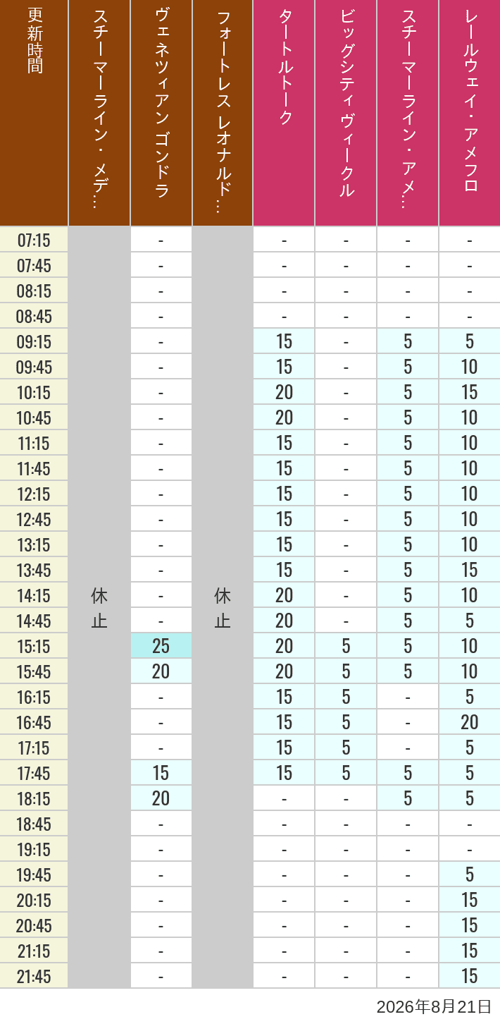 August 21, 2026, Mediterranean Harbor, American Waterfront Wait Times Table of wait times for Transit Steamer Line, Venetian Gondolas, Fortress Explorations, Big City Vehicles, Transit Steamer Line and Electric Railway on August 21, 2026, recorded by time from 7:00 am to 9:00 pm.