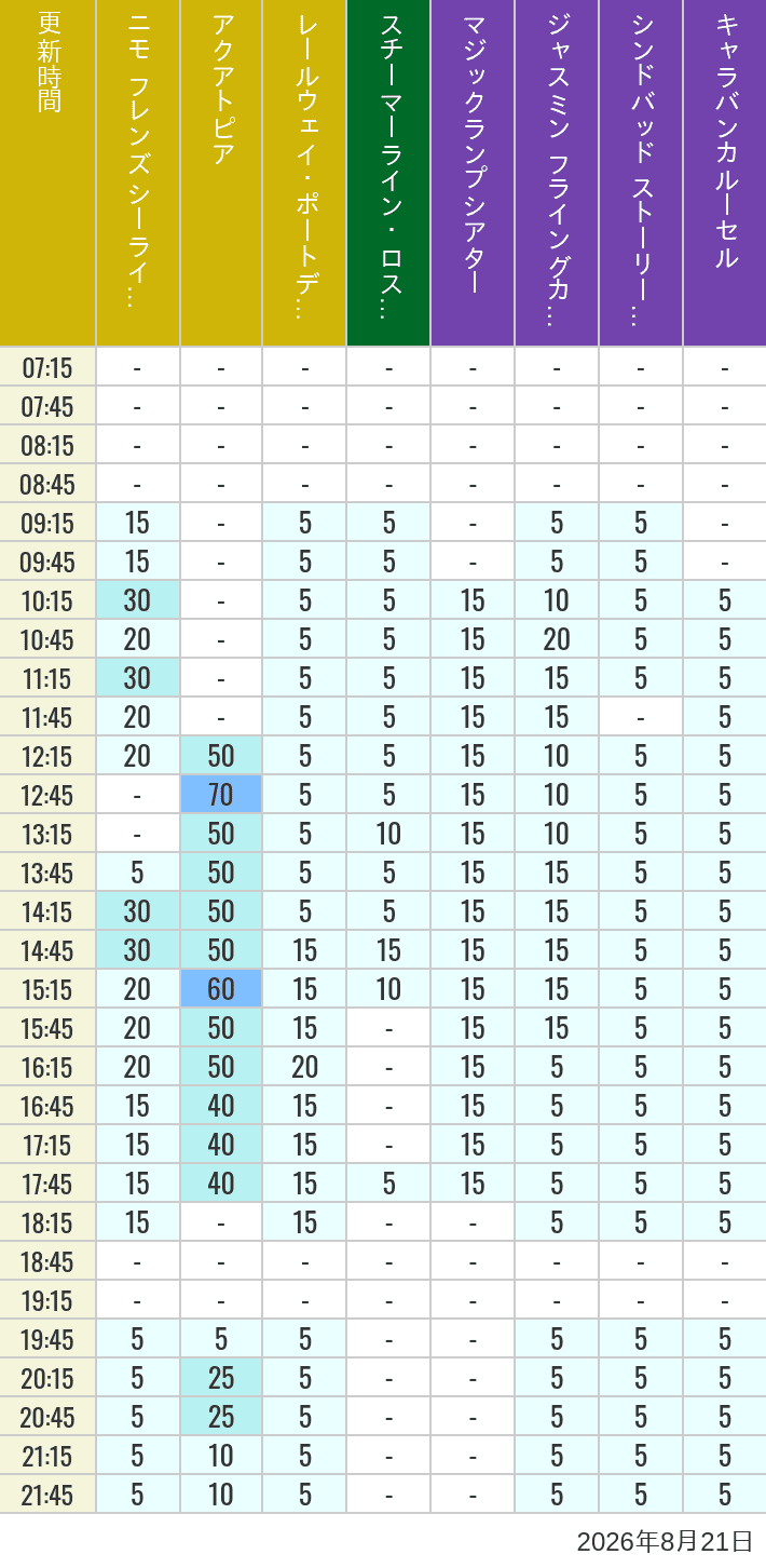 August 21, 2026, ort Discovery, Lost River Delta, Arabian Coast Wait Times Table of wait times for Aquatopia, Electric Railway, Transit Steamer Line, Jasmine's Flying Carpets, Sindbad's Storybook Voyage and Caravan Carousel on August 21, 2026, recorded by time from 7:00 am to 9:00 pm.