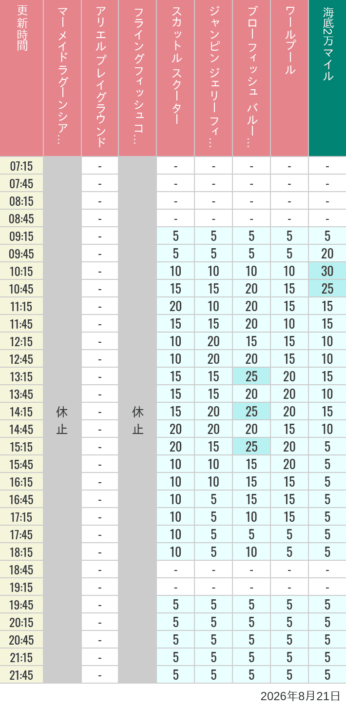 August 21, 2026, Mermaid Lagoon Wait Times Table of wait times for Mermaid Lagoon ', Ariel's Playground, Flying Fish Coaster, Scuttle's Scooters, Jumpin' Jellyfish, Balloon Race and The Whirlpool on August 21, 2026, recorded by time from 7:00 am to 9:00 pm.