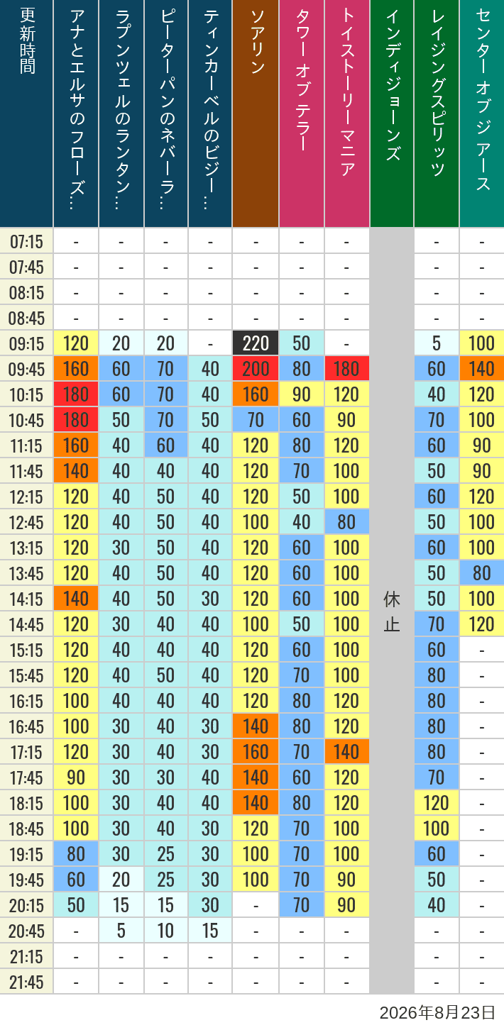 Table of wait times for Soaring, Tower of Terror, Toy Story Mania, Turtle Talk, Nemo & Friends SeaRider, Indiana Jones Adventure, Raging Spirits, The Magic Lamp, Center of the Earth and 20,000 Leagues Under the Sea on August 23, 2026, recorded by time from 7:00 am to 9:00 pm.