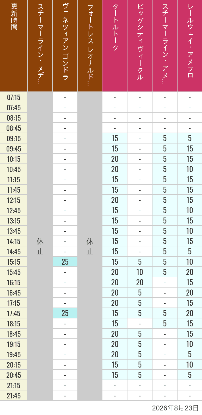 Table of wait times for Transit Steamer Line, Venetian Gondolas, Fortress Explorations, Big City Vehicles, Transit Steamer Line and Electric Railway on August 23, 2026, recorded by time from 7:00 am to 9:00 pm.