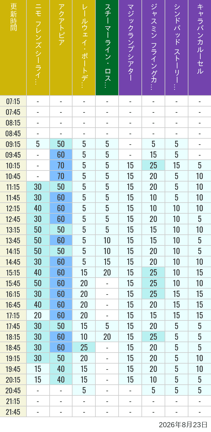 Table of wait times for Aquatopia, Electric Railway, Transit Steamer Line, Jasmine's Flying Carpets, Sindbad's Storybook Voyage and Caravan Carousel on August 23, 2026, recorded by time from 7:00 am to 9:00 pm.