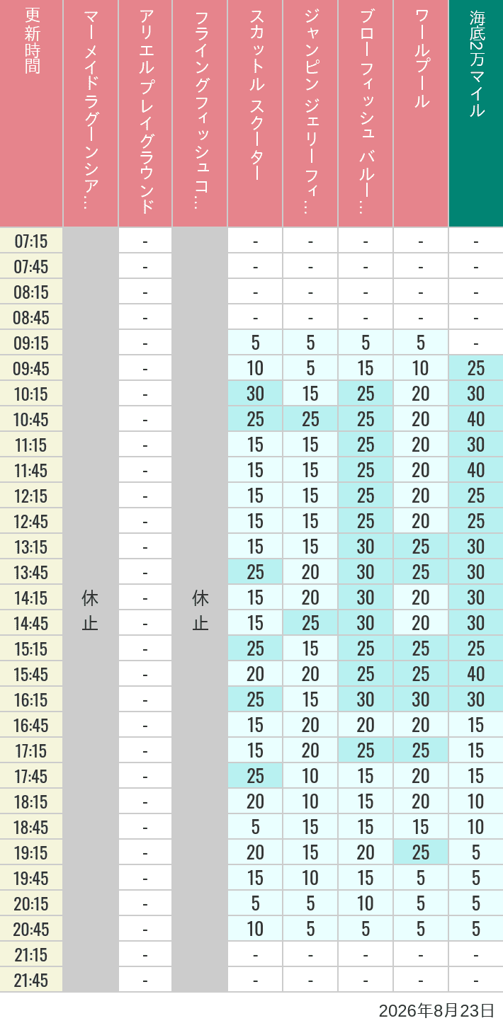 Table of wait times for Mermaid Lagoon ', Ariel's Playground, Flying Fish Coaster, Scuttle's Scooters, Jumpin' Jellyfish, Balloon Race and The Whirlpool on August 23, 2026, recorded by time from 7:00 am to 9:00 pm.