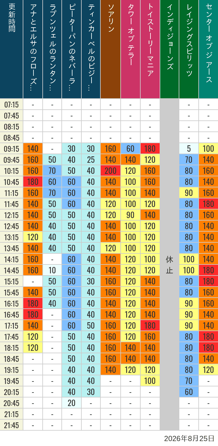 August 25, 2026, TDS Popular Attractions Wait Times Table of wait times for Soaring, Tower of Terror, Toy Story Mania, Turtle Talk, Nemo & Friends SeaRider, Indiana Jones Adventure, Raging Spirits, The Magic Lamp, Center of the Earth and 20,000 Leagues Under the Sea on August 25, 2026, recorded by time from 7:00 am to 9:00 pm.