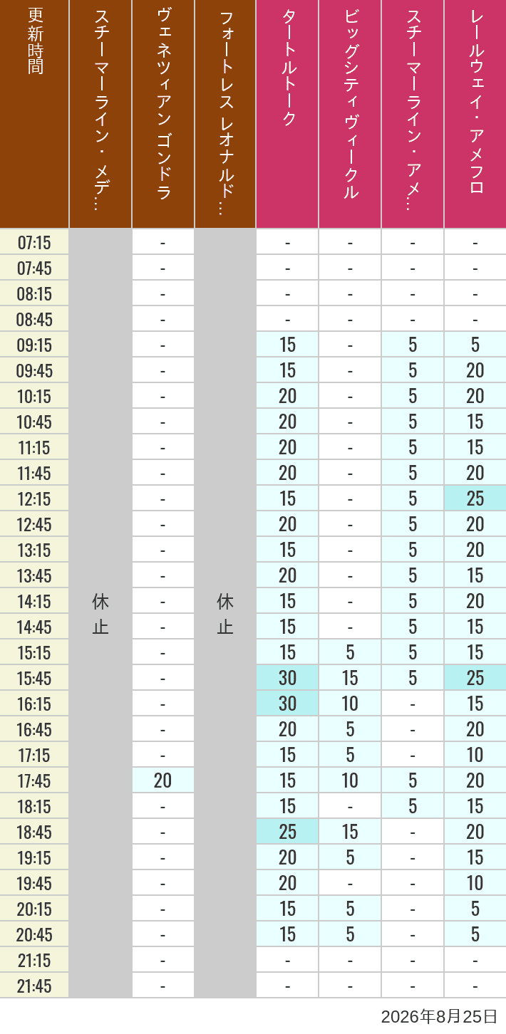 August 25, 2026, Mediterranean Harbor, American Waterfront Wait Times Table of wait times for Transit Steamer Line, Venetian Gondolas, Fortress Explorations, Big City Vehicles, Transit Steamer Line and Electric Railway on August 25, 2026, recorded by time from 7:00 am to 9:00 pm.
