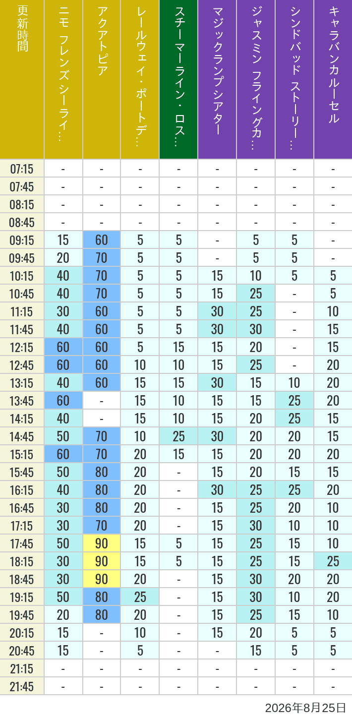 August 25, 2026, ort Discovery, Lost River Delta, Arabian Coast Wait Times Table of wait times for Aquatopia, Electric Railway, Transit Steamer Line, Jasmine's Flying Carpets, Sindbad's Storybook Voyage and Caravan Carousel on August 25, 2026, recorded by time from 7:00 am to 9:00 pm.